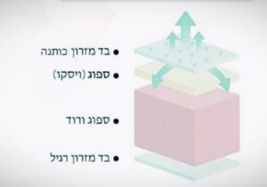 מזרון ללא קפיצים ויסקו פלוס מזרוני קיסריה – תמונה 2